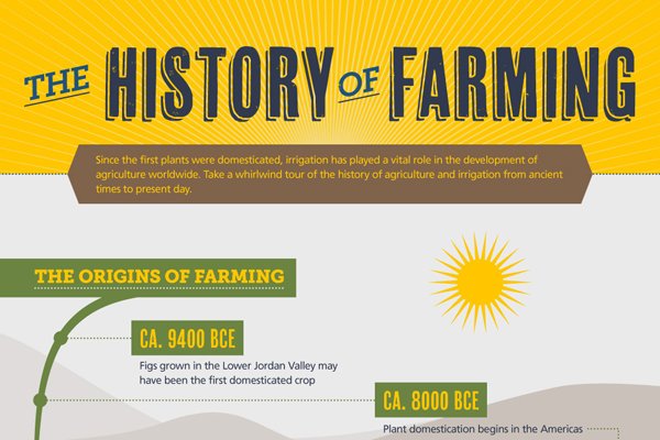 History Of Farming Infographic Green Behavior