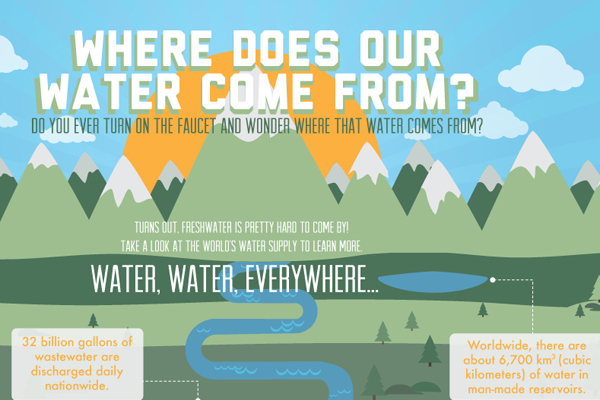 Green Behavior: Where Does Our Water Comes From [Infographic]